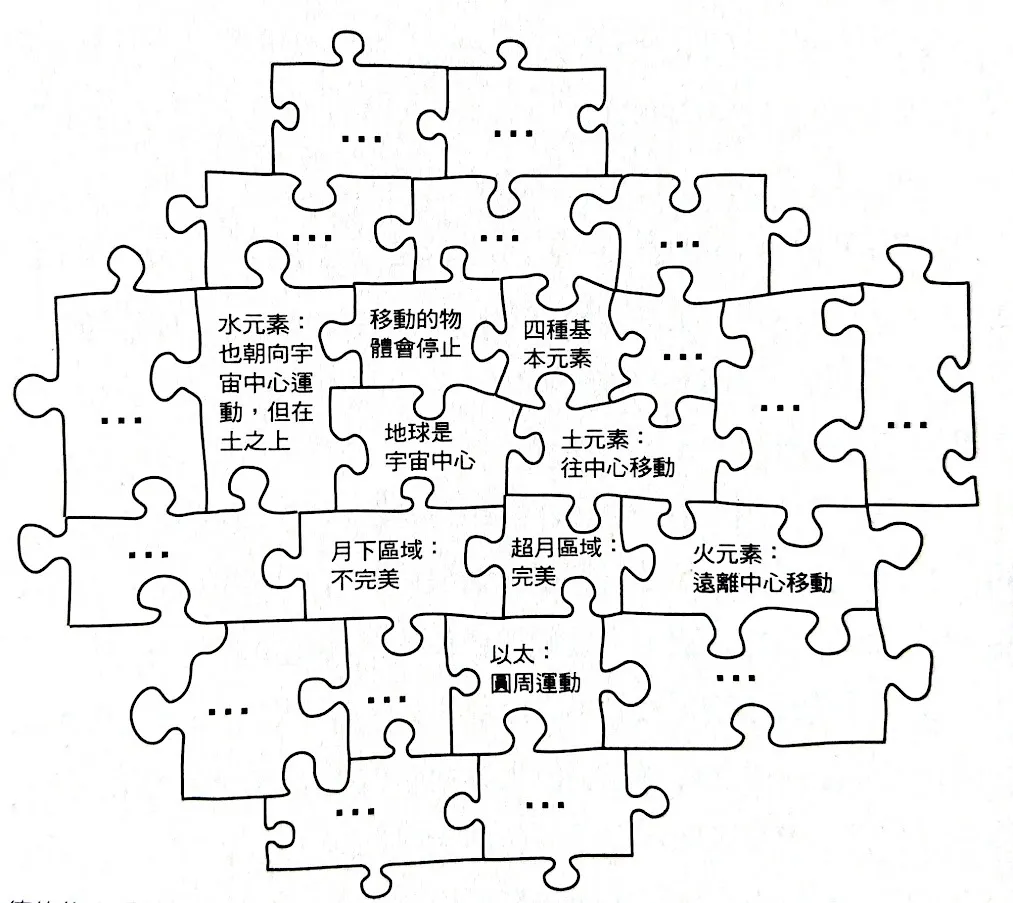 古希臘學者亞里斯多德的信念拼圖,一片扣著一片,每一片都不可或缺